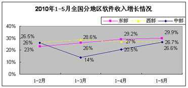 前5月我國(guó)軟件產(chǎn)業(yè)收入同比增長(zhǎng)29.4%，軟件外包服務(wù)成增長(zhǎng)新引擎